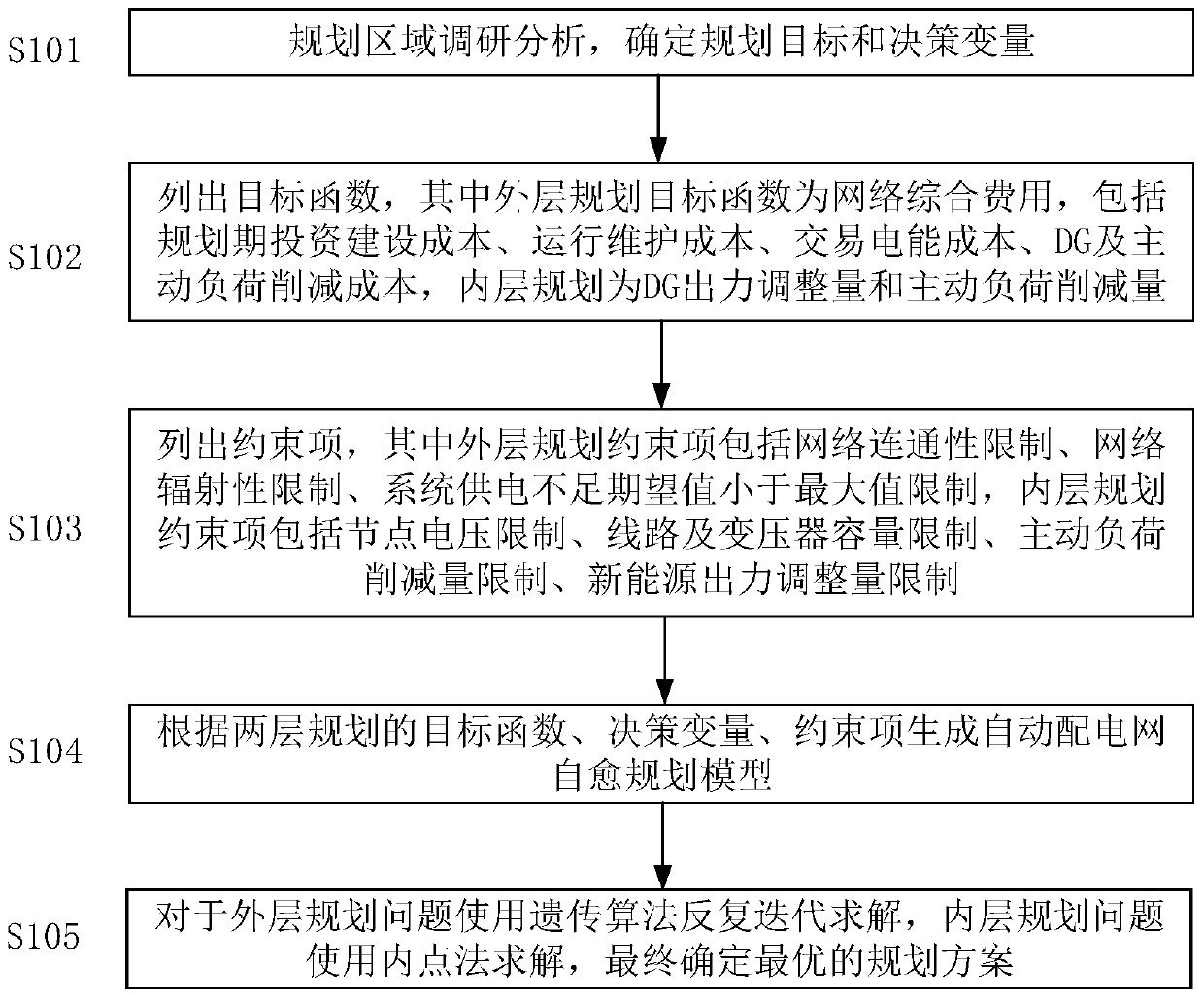 A self-healing planning method for multi-stage active distribution network based on two-level planning