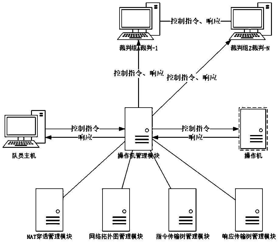 Monitoring flow scheduling system and method for network target range actual combat drilling scene