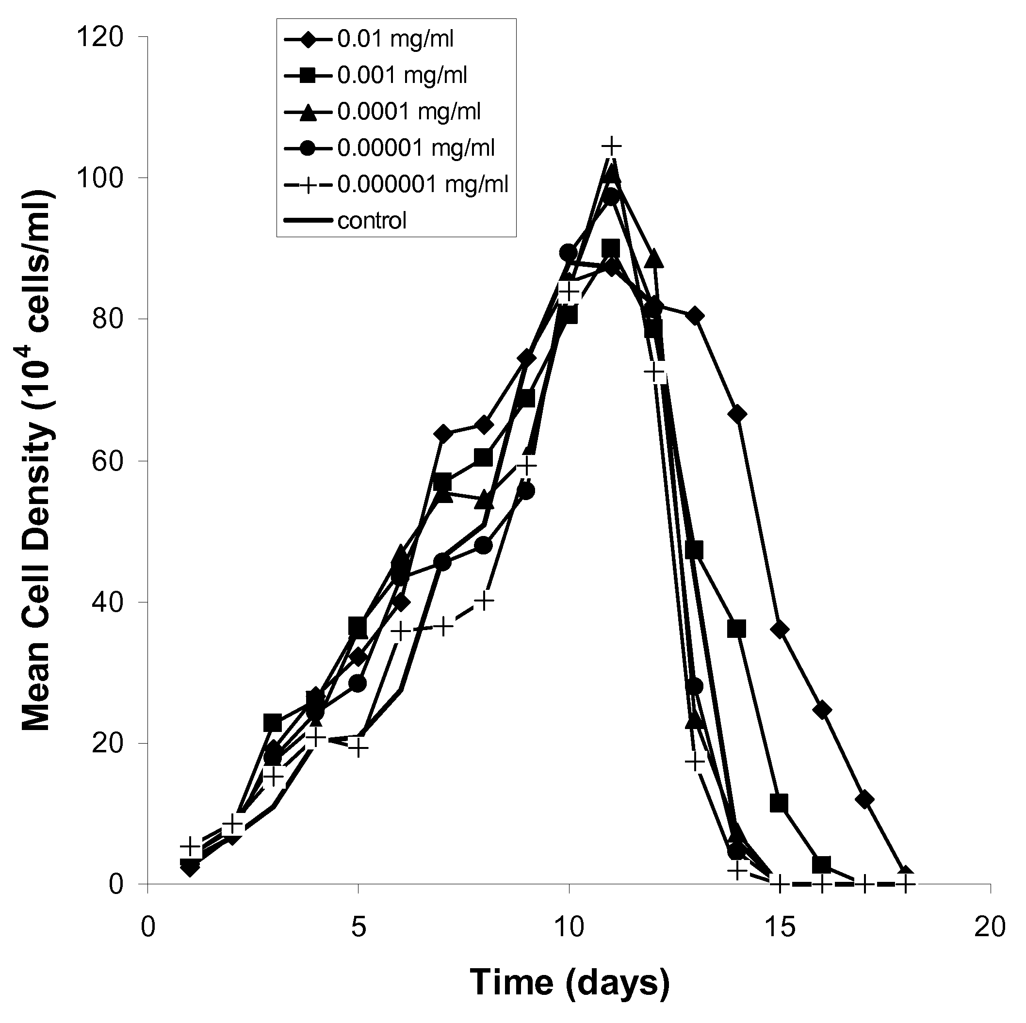 Methods for enhancing growth of organisms in an aqueous growth medium