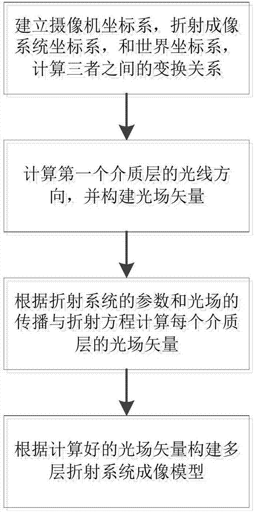 Multilayer refractive system imaging model construction method based on light field model