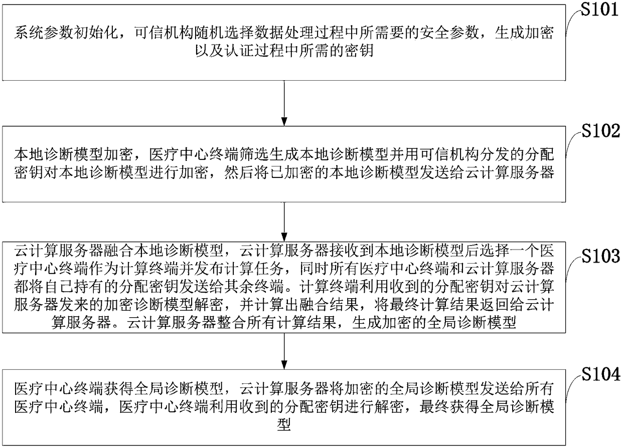 Privacy protection multi-side diagnostic model fusion method and system, and cloud server