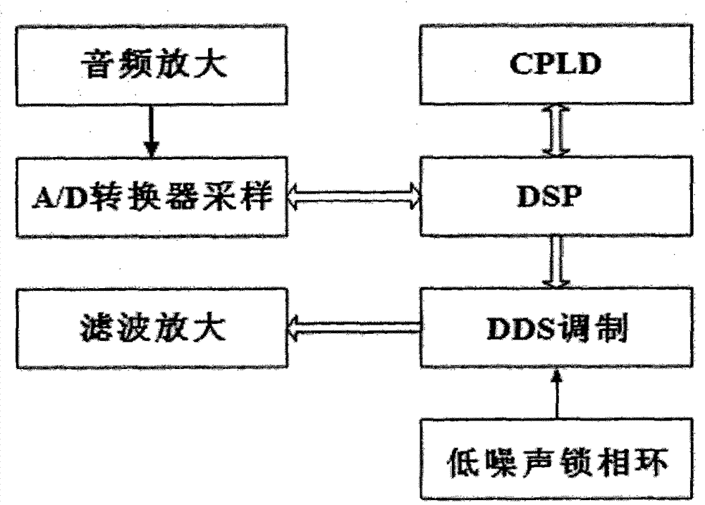 A radio frequency digital modulation method based on dds and dsp