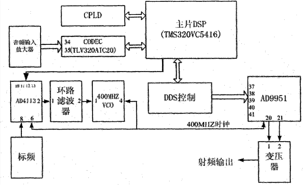 A radio frequency digital modulation method based on dds and dsp