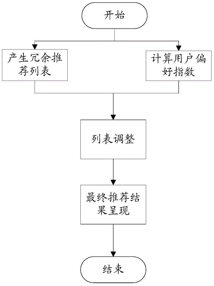 Method and device for adjusting recommendation list