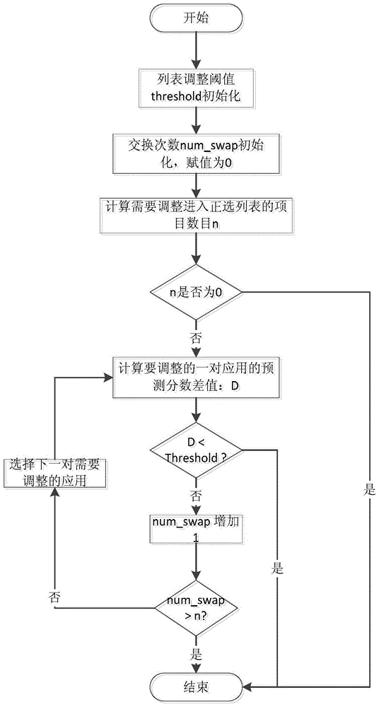 Method and device for adjusting recommendation list