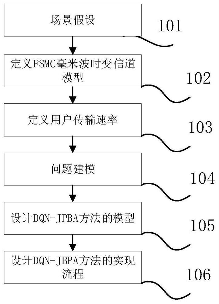 A Dynamic Resource Allocation Method in Millimeter Wave System