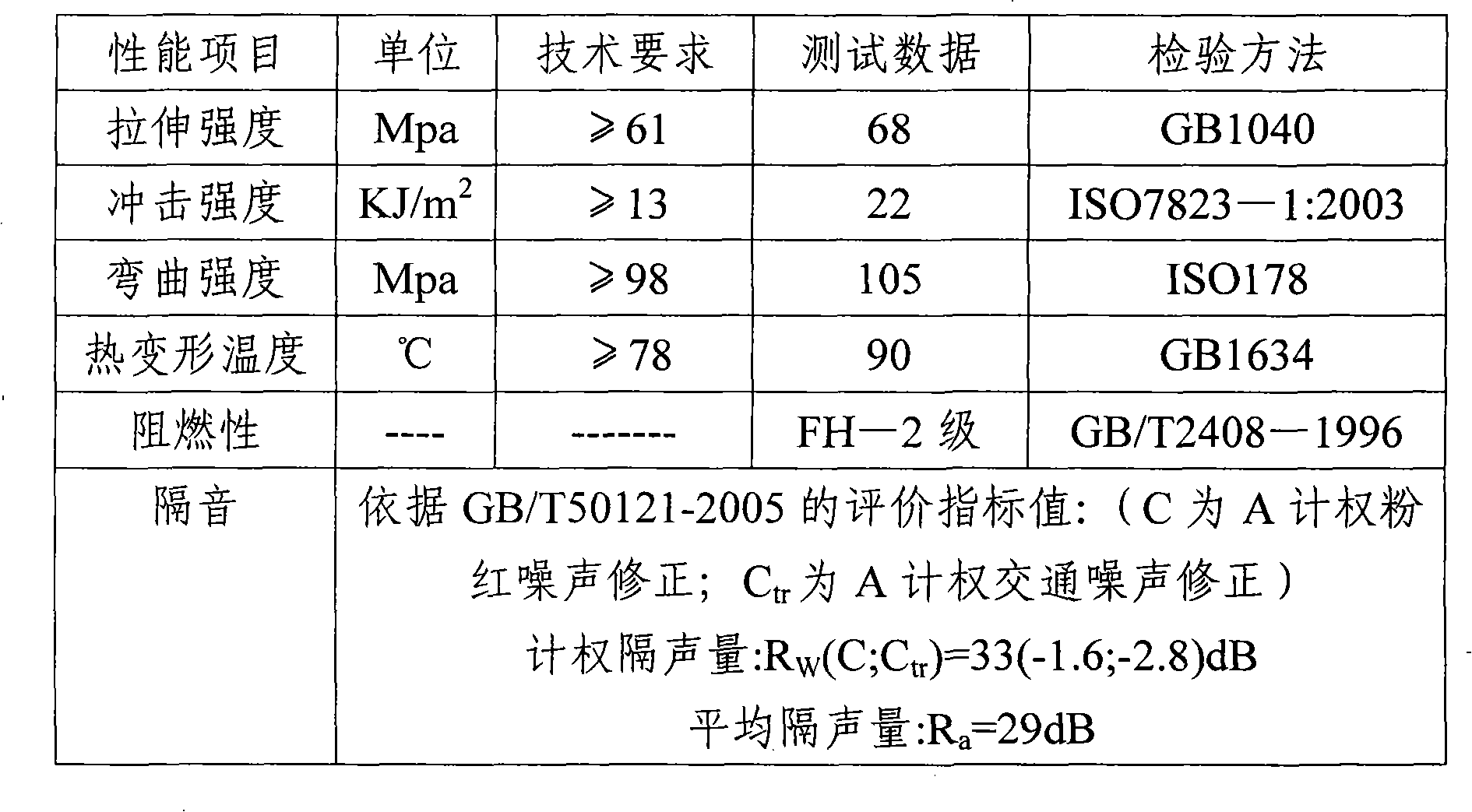 Flame-proof sound-proof board and preparation thereof