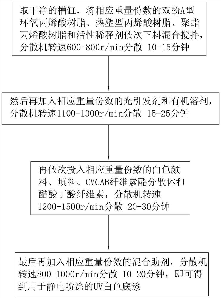 A kind of uv white primer for electrostatic spraying and preparation method thereof