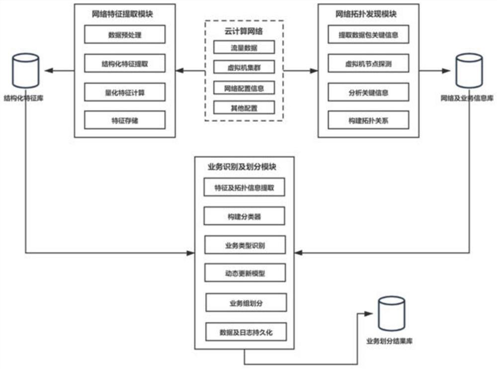 Network service dynamic identification and division system, method and device and storage medium