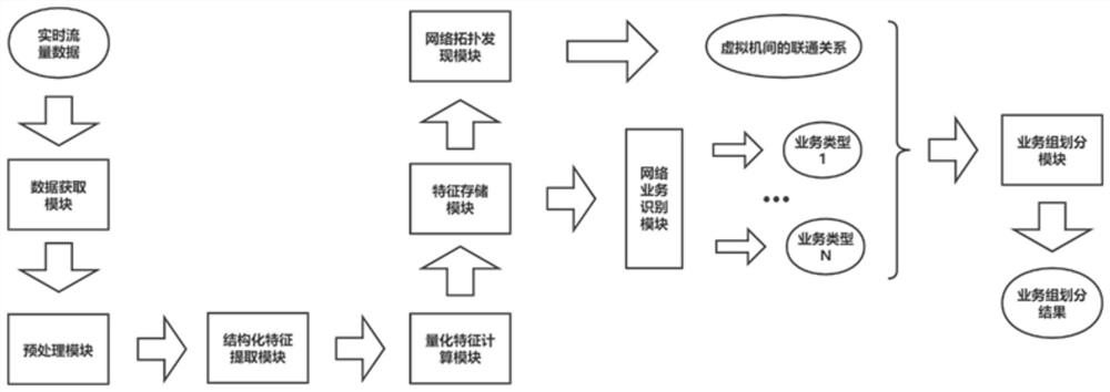 Network service dynamic identification and division system, method and device and storage medium