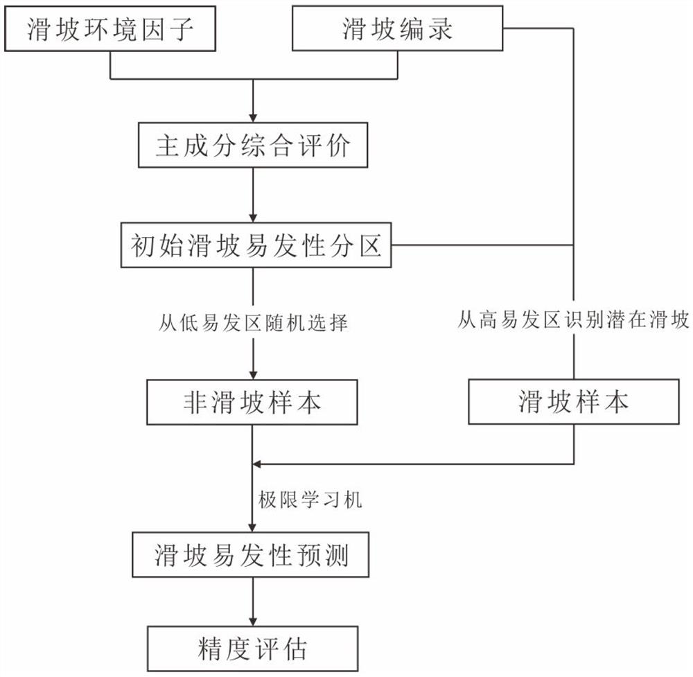 Landslide susceptibility prediction model based on principal component analysis and extreme learning machine