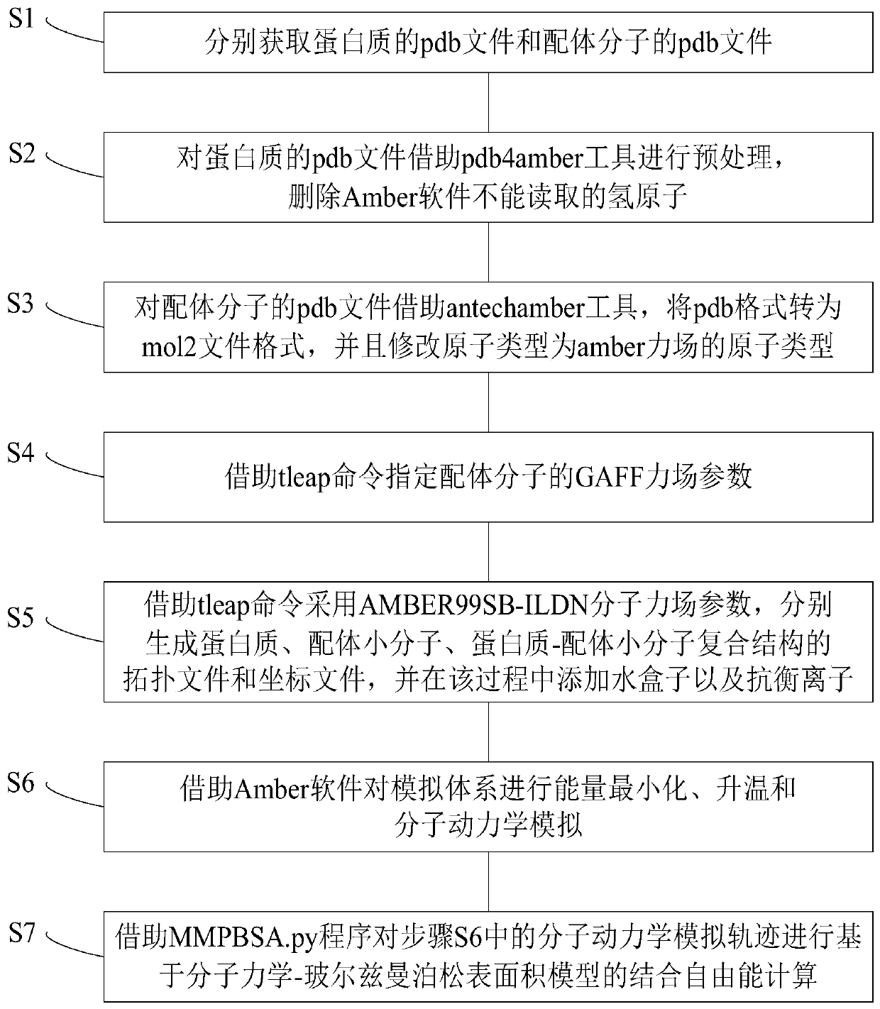 Protein-ligand binding free energy calculating method based on MM/PBSA model