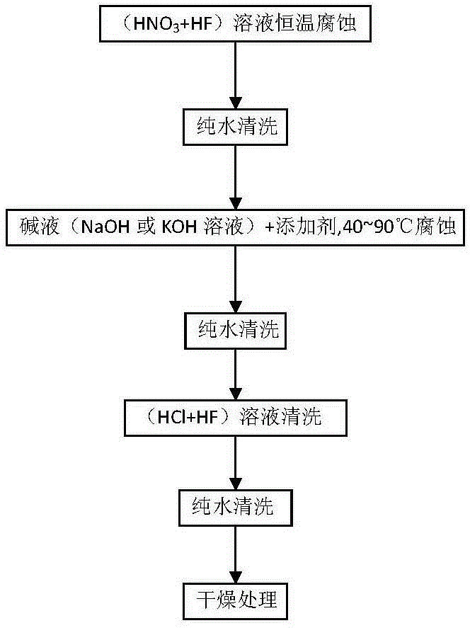 A kind of polysilicon wafer texturing cleaning process method