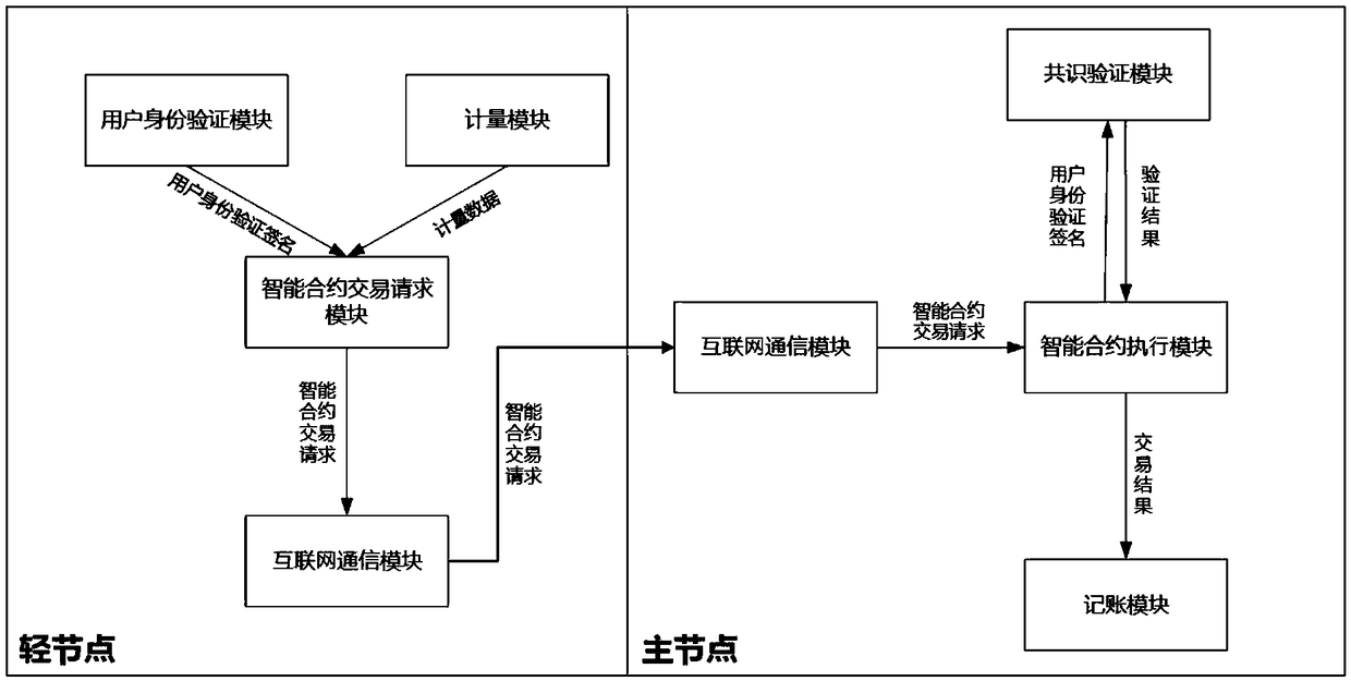 Energy transaction management system based on light node blockchain