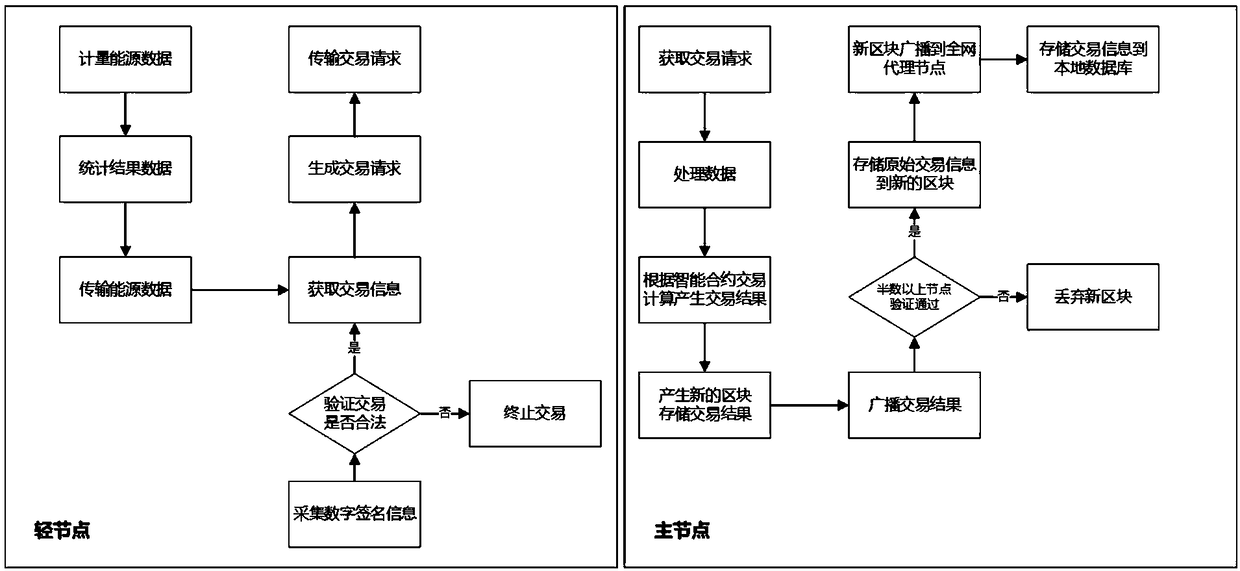 Energy transaction management system based on light node blockchain