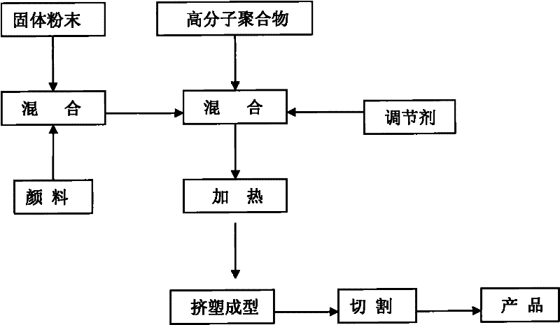 Colorful high-elastoplastic pen and making method thereof