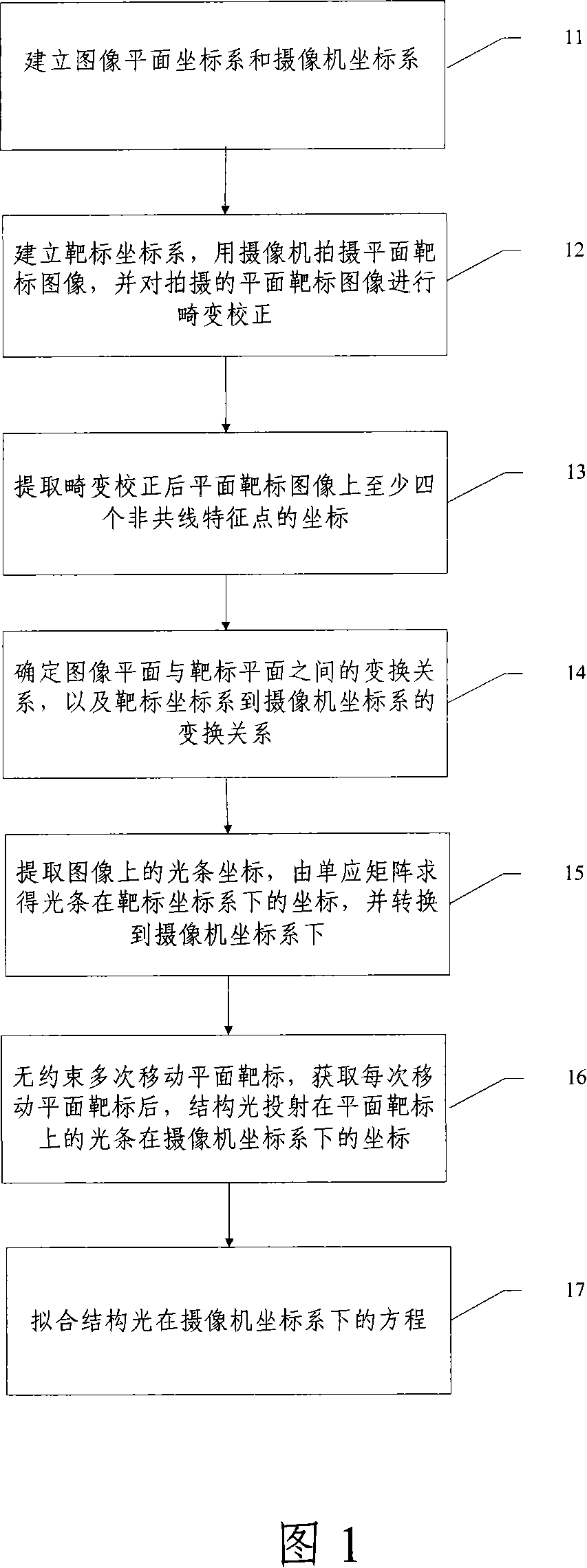 Method for standardizing structural parameter of structure optical vision sensor