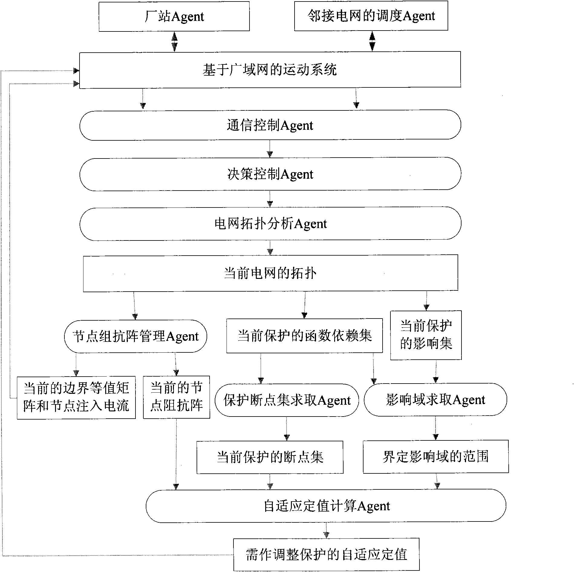 Self-adaptive intelligent coordination protection and control system for power grids based on WANs (Wide Area Network) and multiple agents