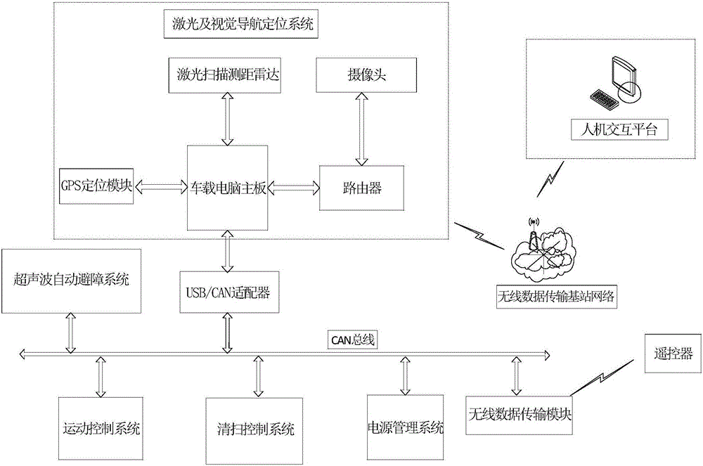 Road autonomous cleaning control system and method based on laser and vision