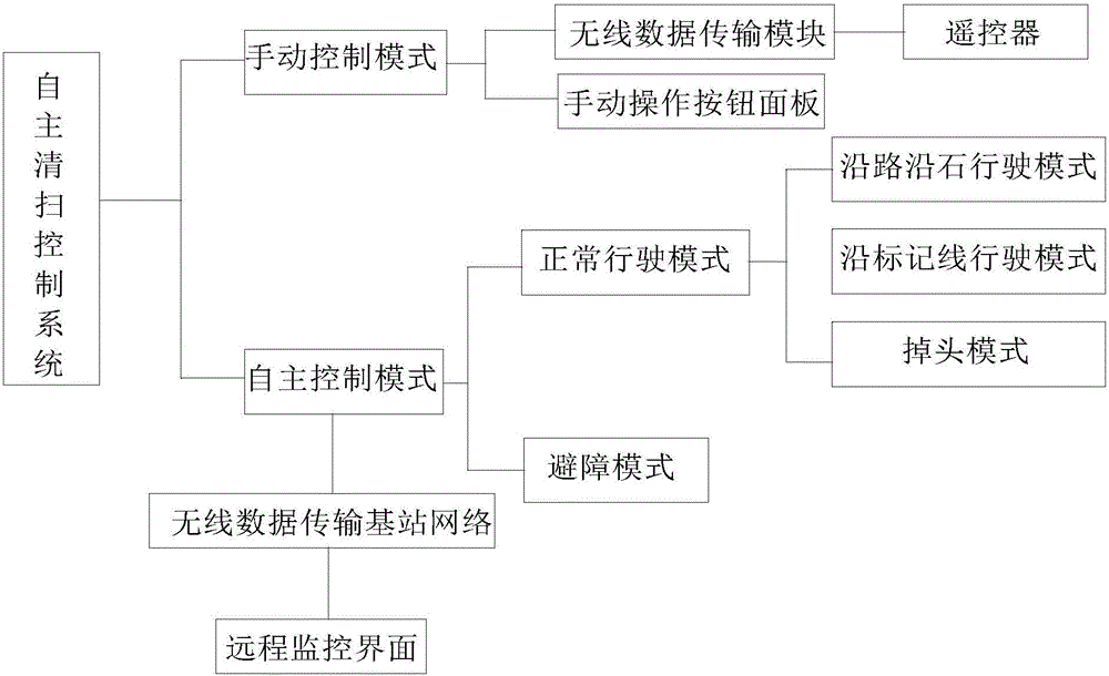 Road autonomous cleaning control system and method based on laser and vision