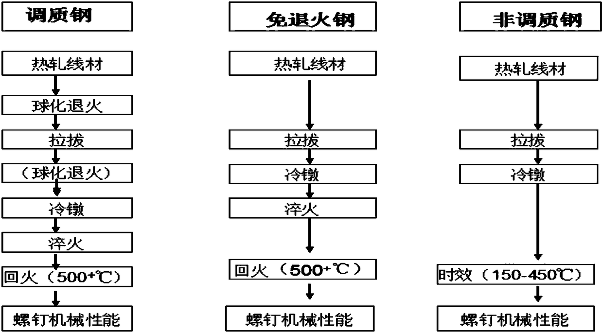 Heat-treatment-free grade 8.8 fastener-use cold forging steel and manufacturing method thereof