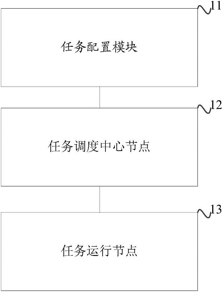 Big data task scheduling system and method