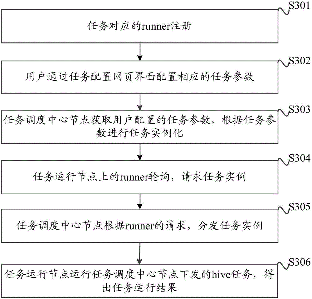 Big data task scheduling system and method