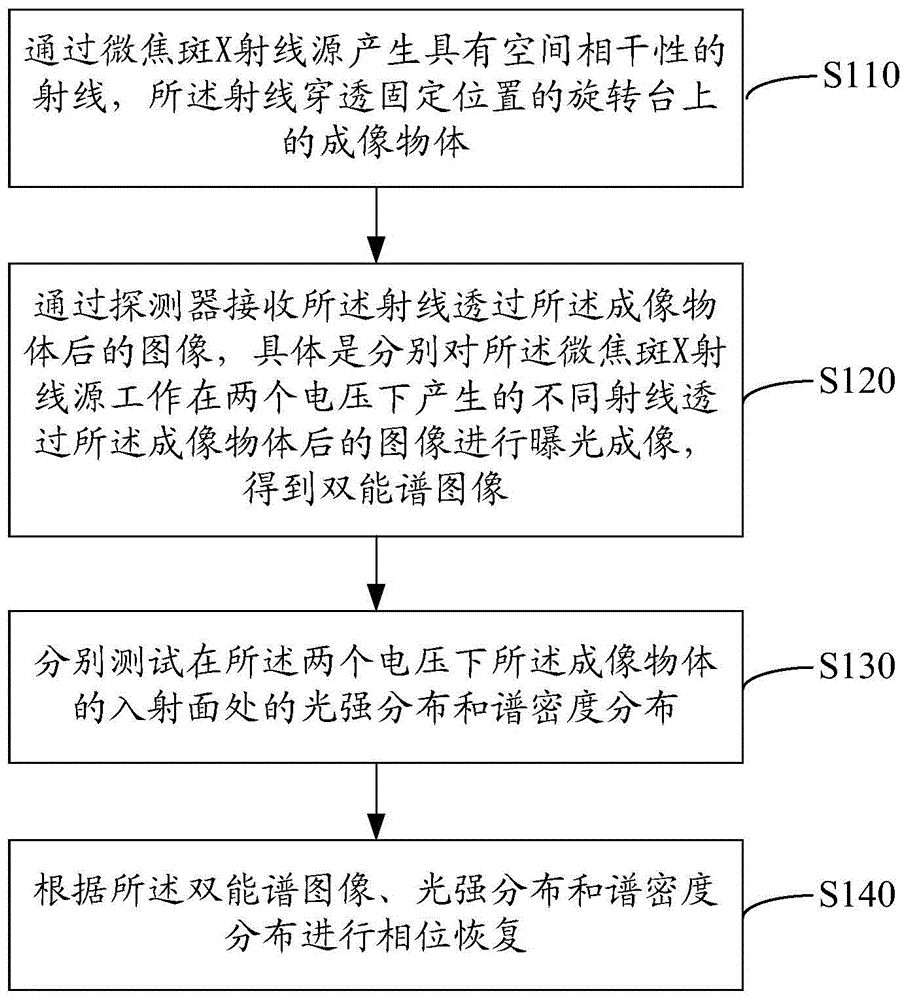 Coaxial phase contrast imaging method and system and phase contrast CT method and system