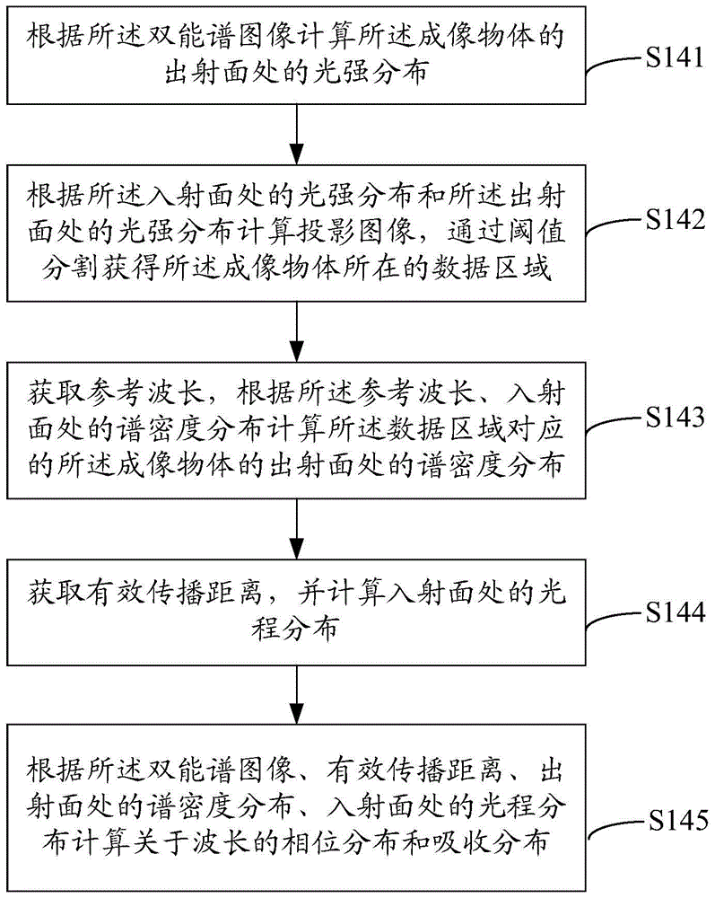 Coaxial phase contrast imaging method and system and phase contrast CT method and system