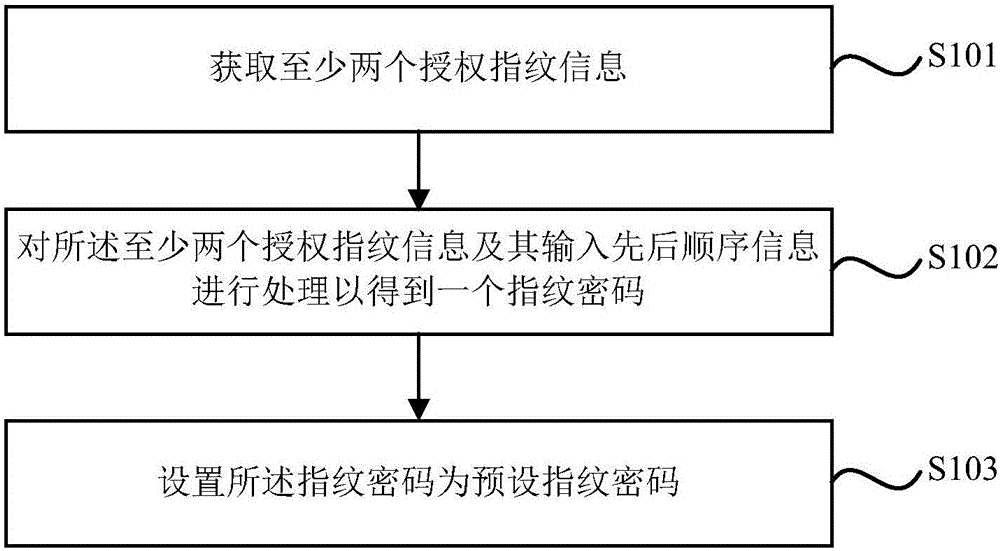 Fingerprint encryption and decryption method and fingerprint encryption and decryption system