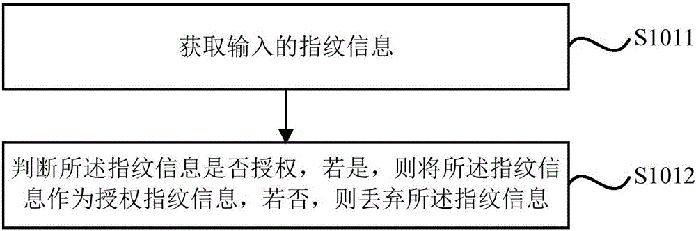 Fingerprint encryption and decryption method and fingerprint encryption and decryption system