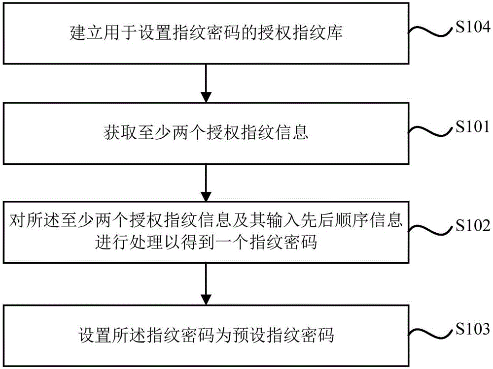 Fingerprint encryption and decryption method and fingerprint encryption and decryption system