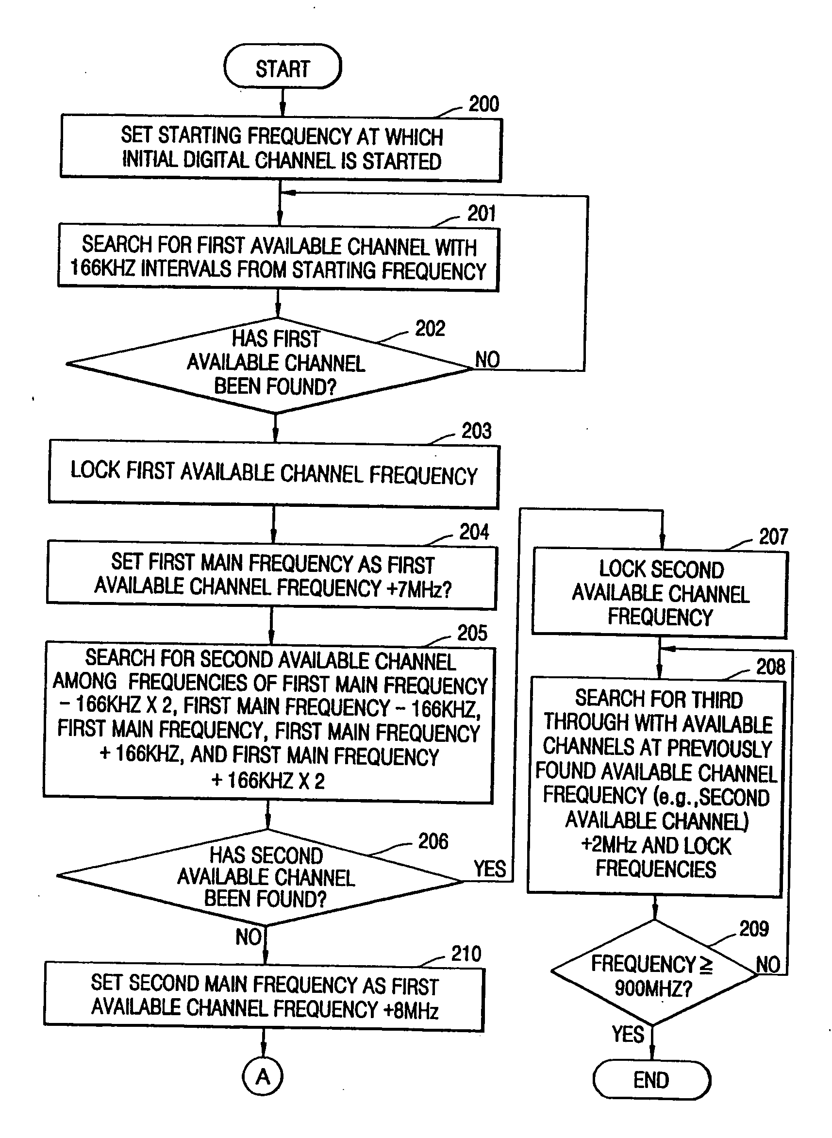 Method of scanning channel of digital television