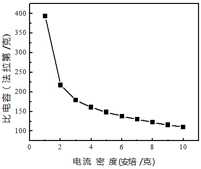 Preparation method for supramolecular graphene load ferroferric oxide self-assembly body