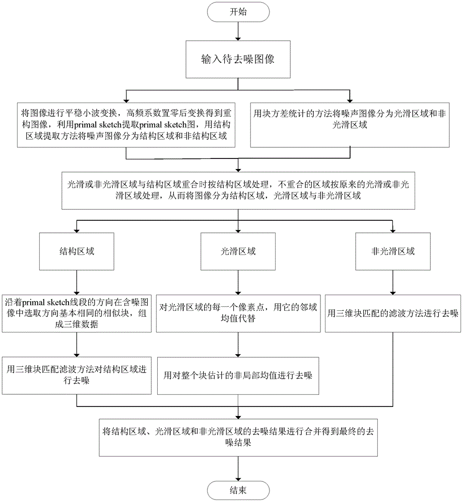 Natural image denoising method based on regional division