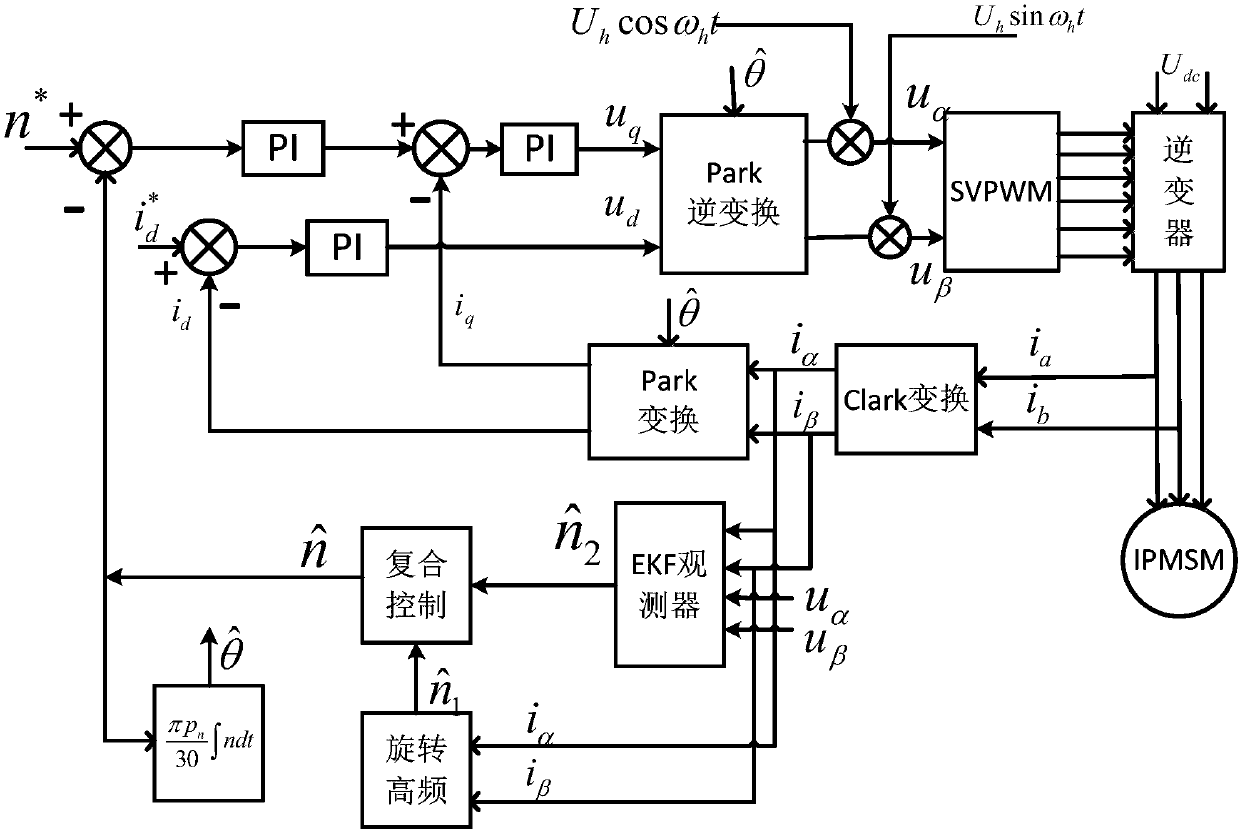 Sensorless compound control method for permanent magnet synchronous motor