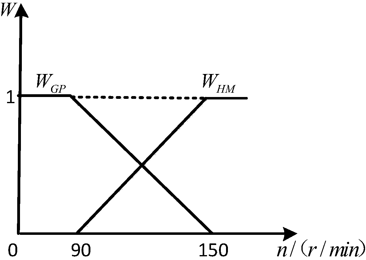 Sensorless compound control method for permanent magnet synchronous motor