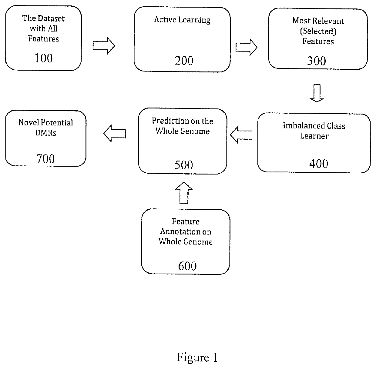 Novel machine learning approach for the identification of genomic features associated with epigenetic control regions and transgenerational inheritance of epimutations