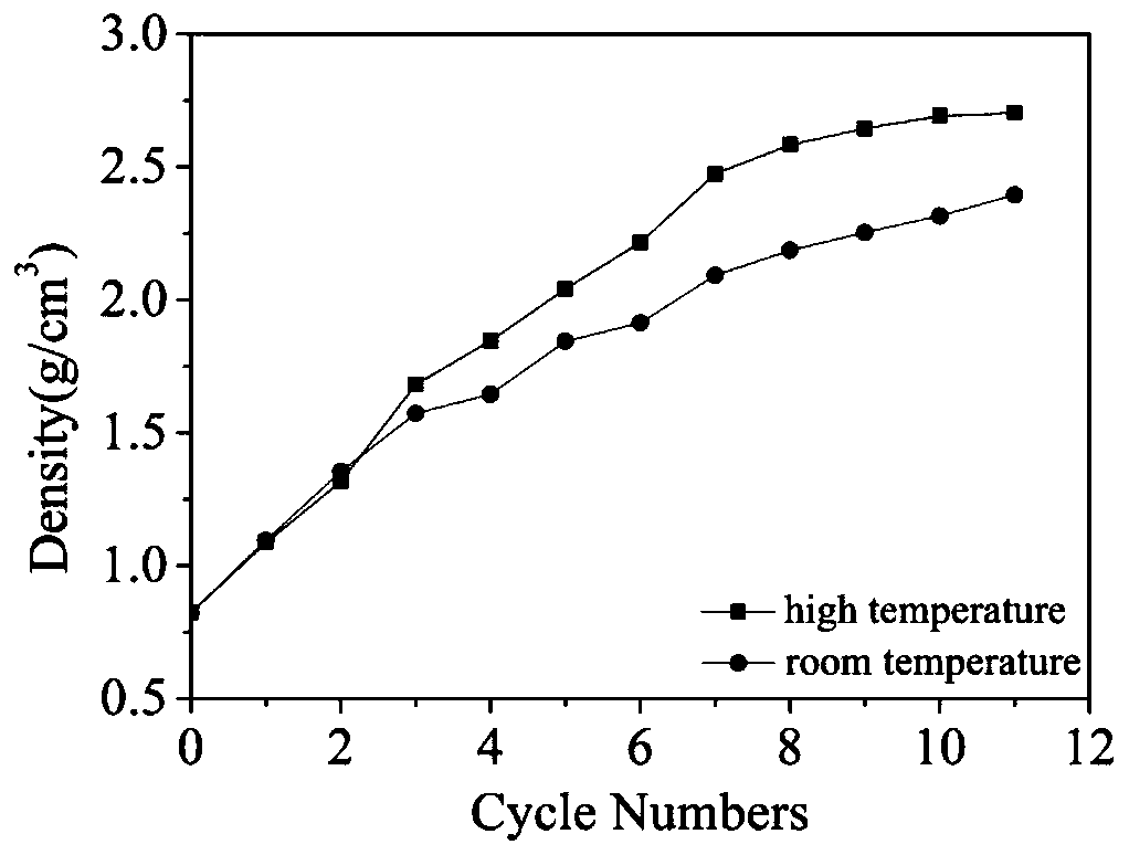 Method for preparing hfc-sic modified c/c composite material by high temperature-dipping cracking process