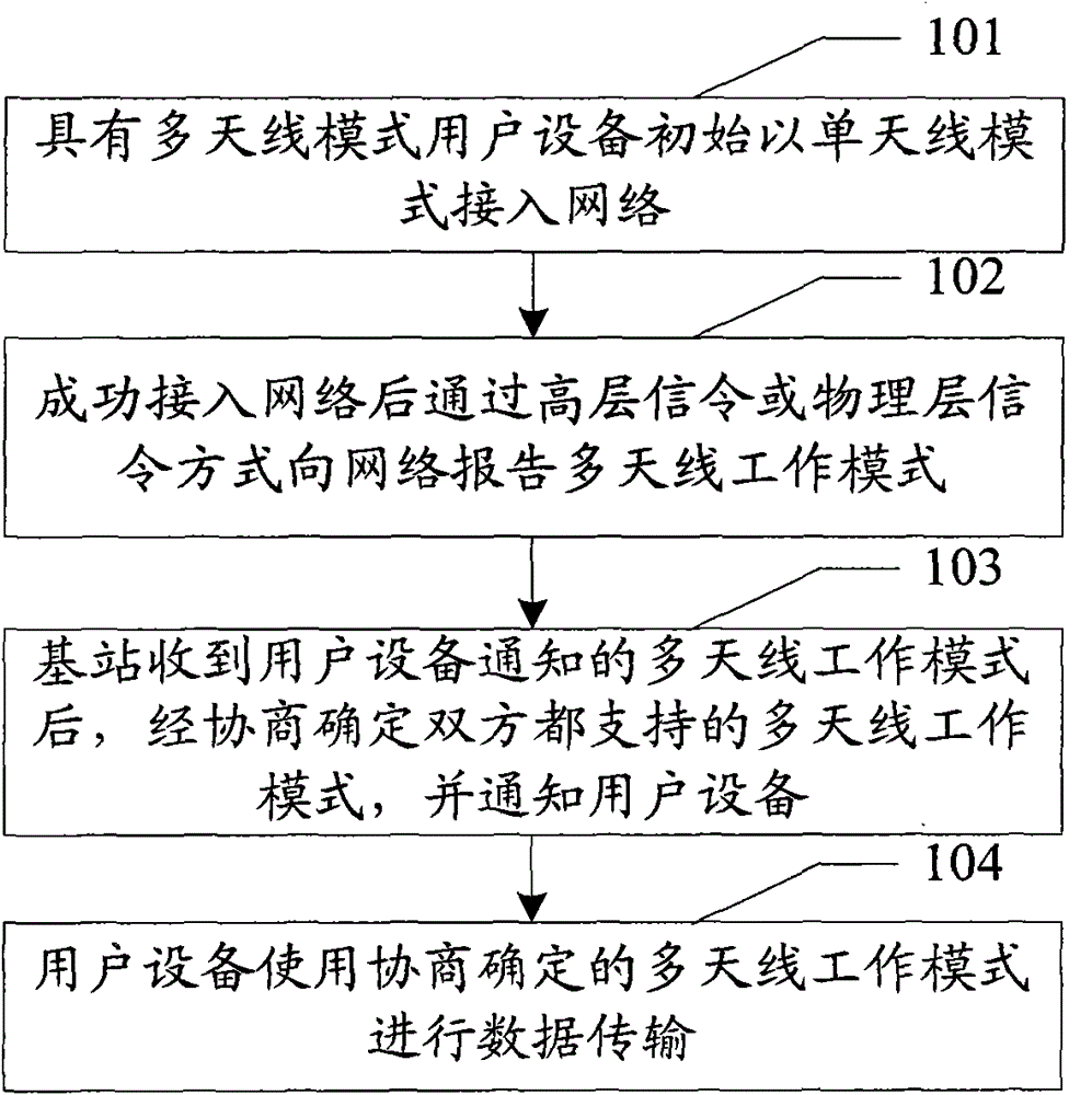 Method and system for terminal access network supporting multi-antenna working mode