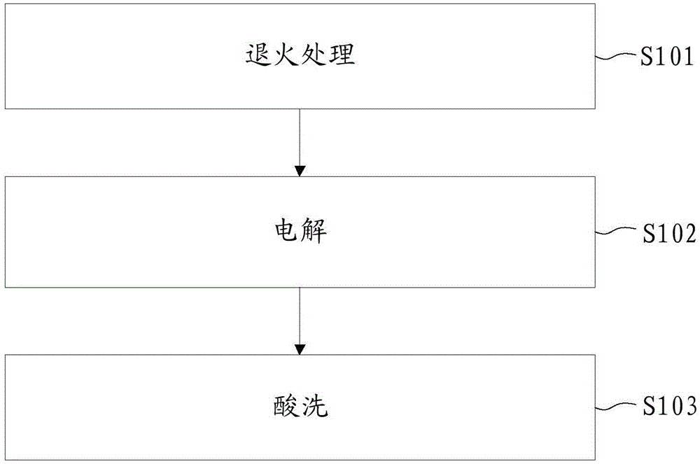 A kind of production method of annealing and pickling of 409l cold-rolled steel strip