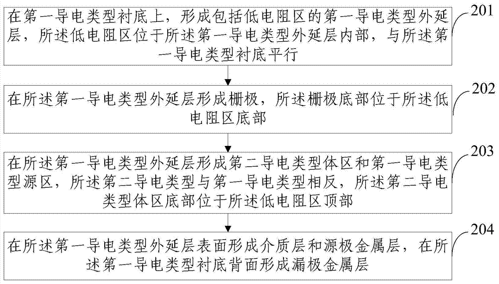 A trench type vdmos manufacturing method and a trench type vdmos