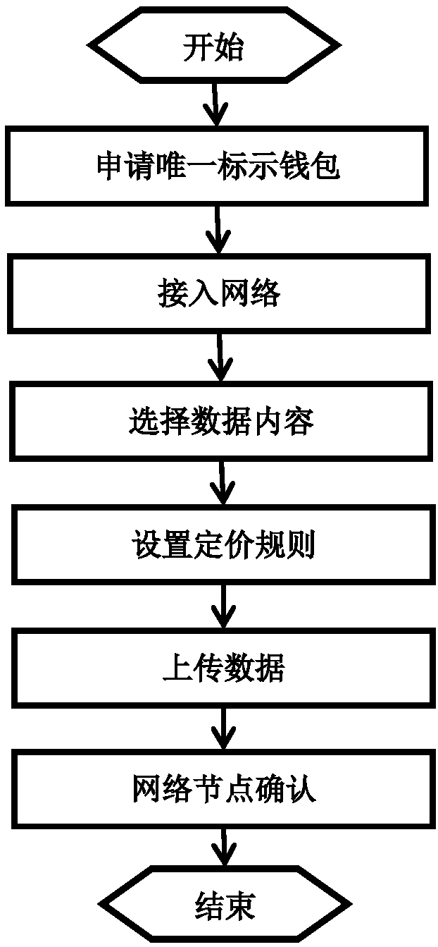 Block chain based large scale data sharing method