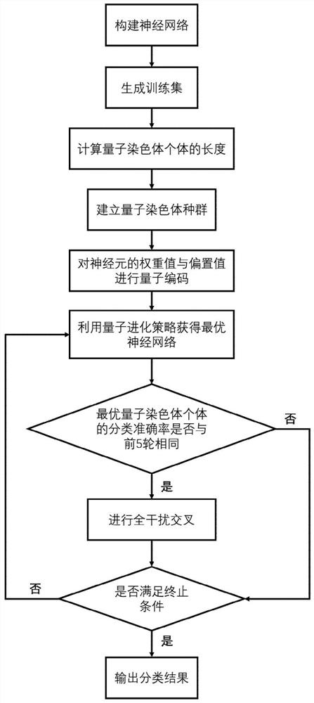 Handwritten picture classification method based on quantum self-learning and self-training network