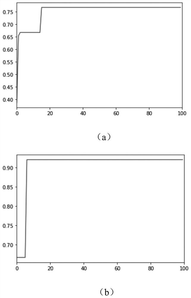 Handwritten picture classification method based on quantum self-learning and self-training network