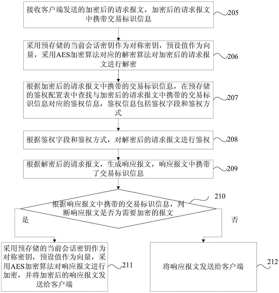 Communication method based on mobile application, server and client