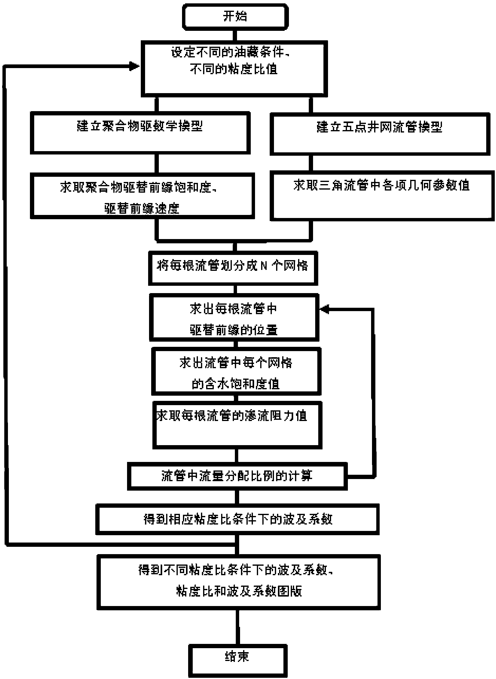 Method for determining polymer flooding viscosity ratio