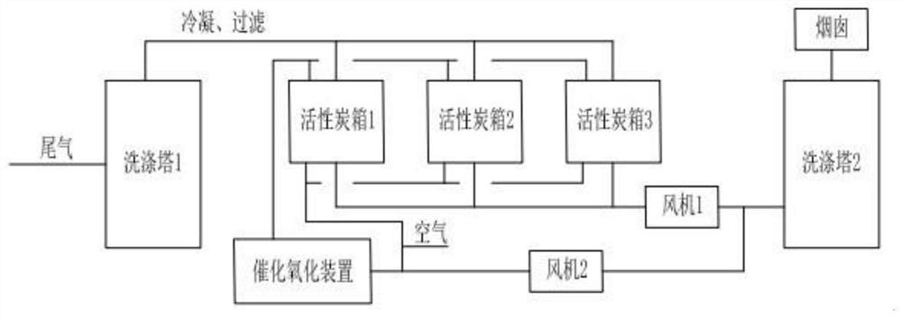 Process for adsorbing, desorbing and catalytically oxidizing VOCs by using activated carbon in pharmaceutical industry