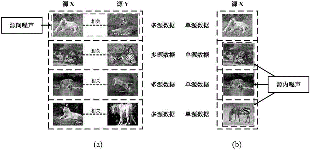 Corrosion source joint de-noising method for multi-source heterogeneous big data