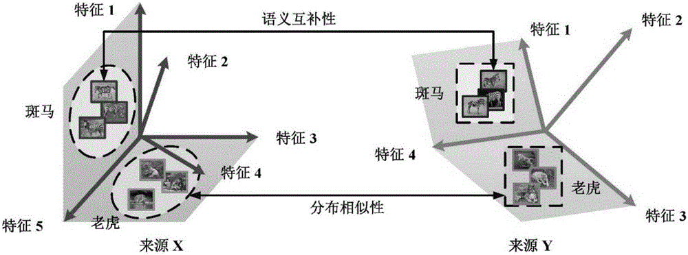 Corrosion source joint de-noising method for multi-source heterogeneous big data